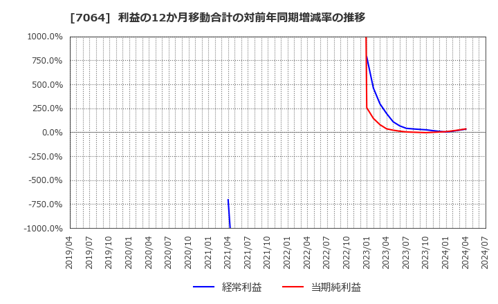 7064 (株)ハウテレビジョン: 利益の12か月移動合計の対前年同期増減率の推移