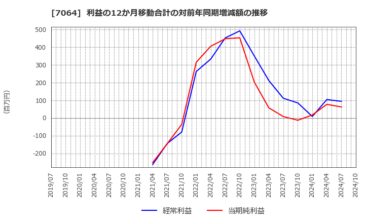 7064 (株)ハウテレビジョン: 利益の12か月移動合計の対前年同期増減額の推移