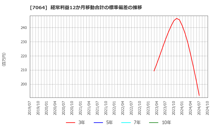 7064 (株)ハウテレビジョン: 経常利益12か月移動合計の標準偏差の推移