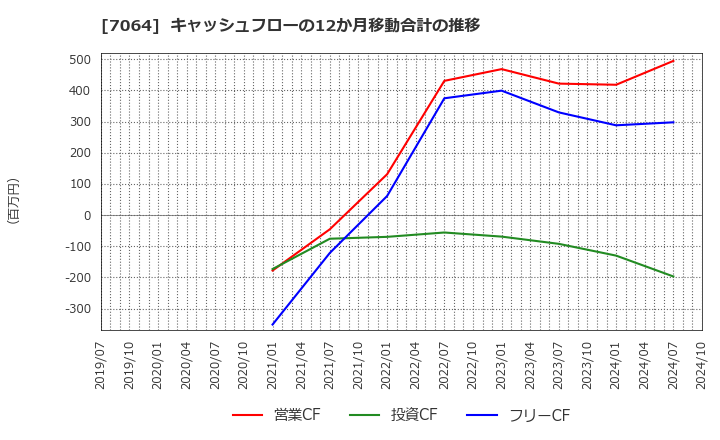 7064 (株)ハウテレビジョン: キャッシュフローの12か月移動合計の推移