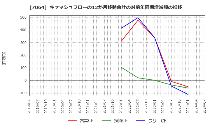 7064 (株)ハウテレビジョン: キャッシュフローの12か月移動合計の対前年同期増減額の推移