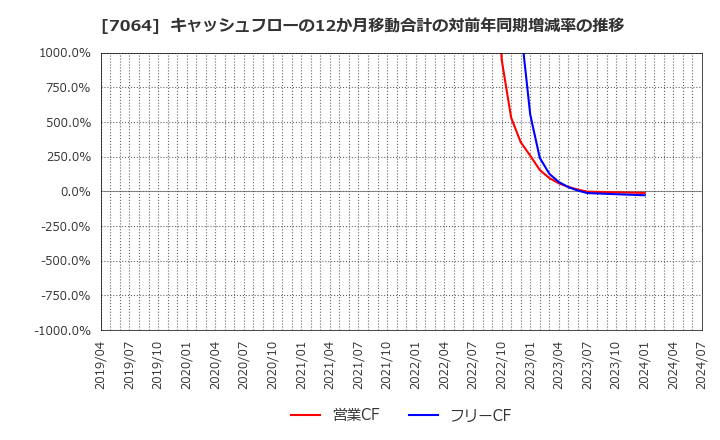 7064 (株)ハウテレビジョン: キャッシュフローの12か月移動合計の対前年同期増減率の推移