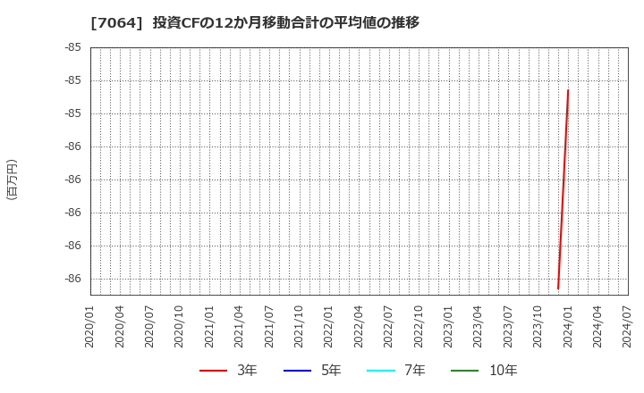 7064 (株)ハウテレビジョン: 投資CFの12か月移動合計の平均値の推移