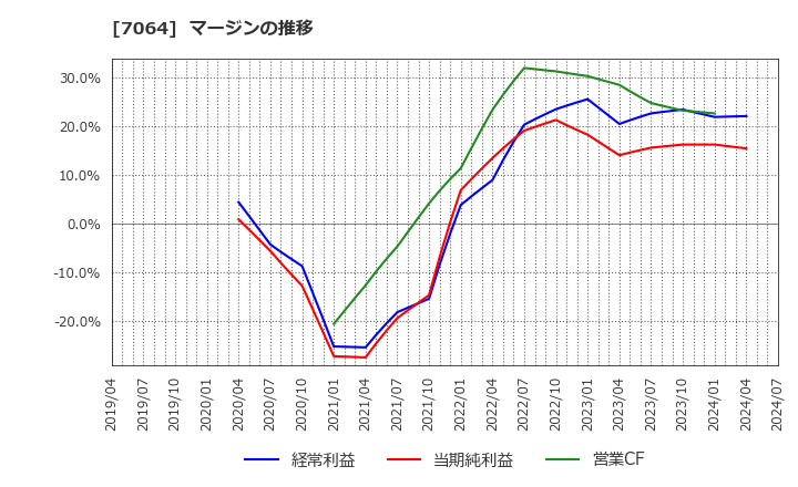 7064 (株)ハウテレビジョン: マージンの推移