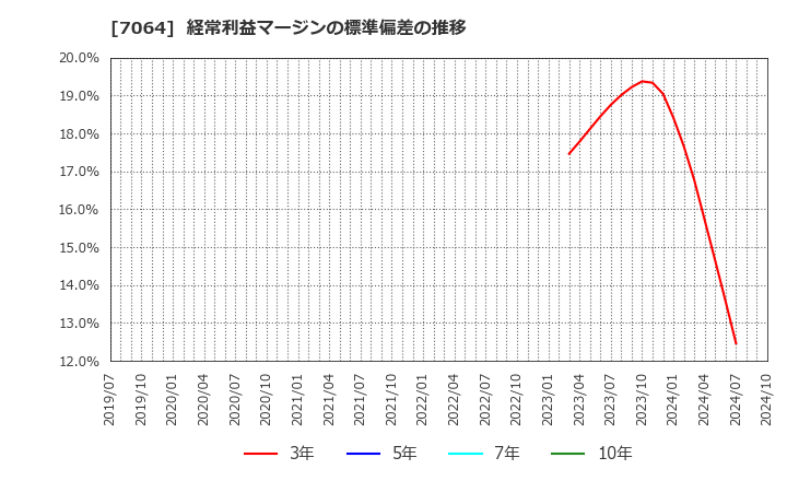 7064 (株)ハウテレビジョン: 経常利益マージンの標準偏差の推移