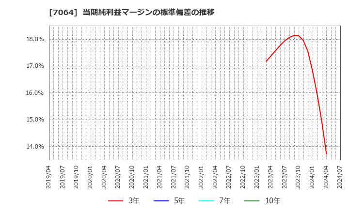 7064 (株)ハウテレビジョン: 当期純利益マージンの標準偏差の推移