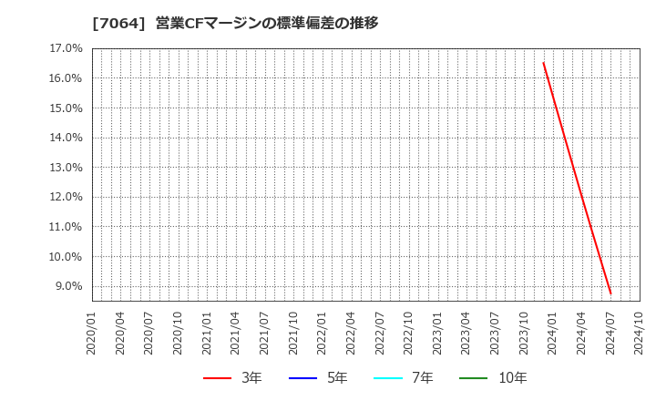 7064 (株)ハウテレビジョン: 営業CFマージンの標準偏差の推移