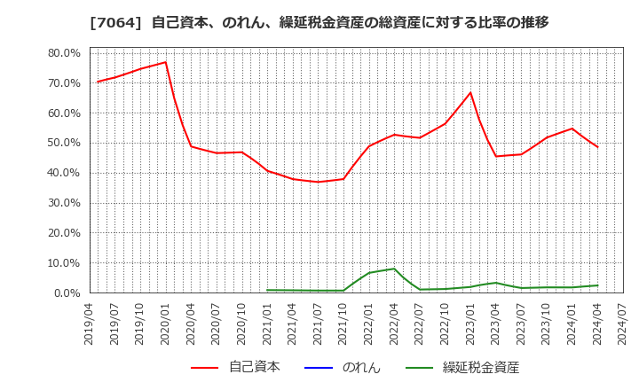 7064 (株)ハウテレビジョン: 自己資本、のれん、繰延税金資産の総資産に対する比率の推移