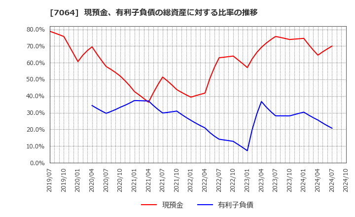 7064 (株)ハウテレビジョン: 現預金、有利子負債の総資産に対する比率の推移