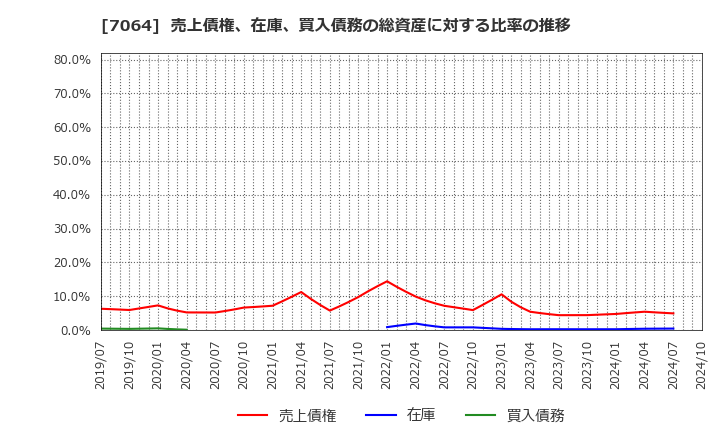 7064 (株)ハウテレビジョン: 売上債権、在庫、買入債務の総資産に対する比率の推移