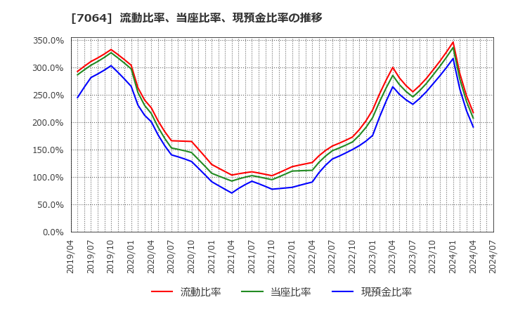 7064 (株)ハウテレビジョン: 流動比率、当座比率、現預金比率の推移