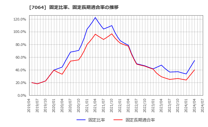 7064 (株)ハウテレビジョン: 固定比率、固定長期適合率の推移