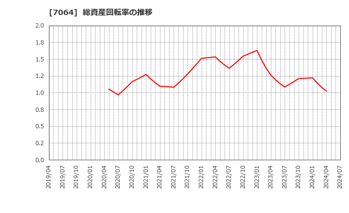 7064 (株)ハウテレビジョン: 総資産回転率の推移