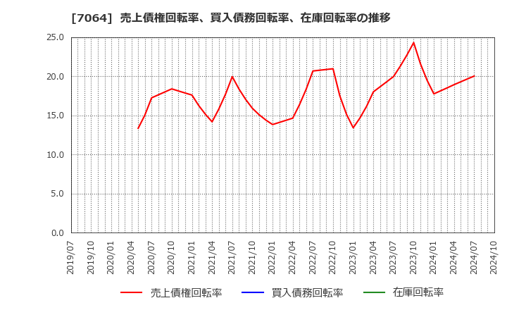 7064 (株)ハウテレビジョン: 売上債権回転率、買入債務回転率、在庫回転率の推移