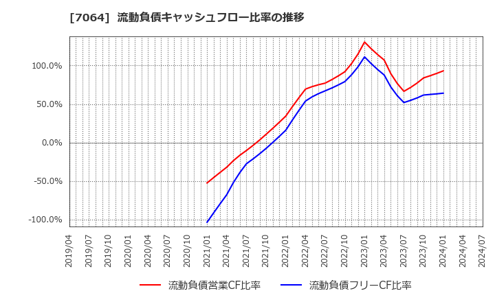 7064 (株)ハウテレビジョン: 流動負債キャッシュフロー比率の推移
