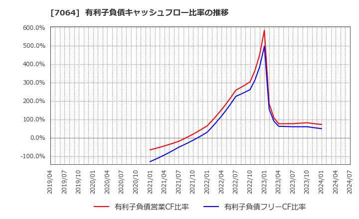 7064 (株)ハウテレビジョン: 有利子負債キャッシュフロー比率の推移