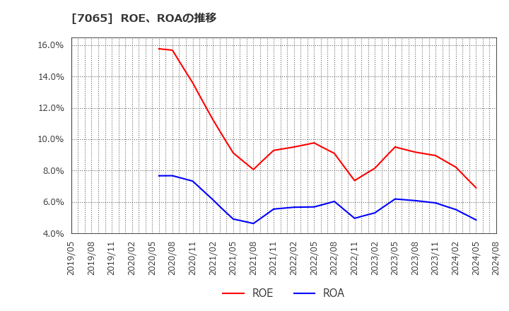 7065 ユーピーアール(株): ROE、ROAの推移