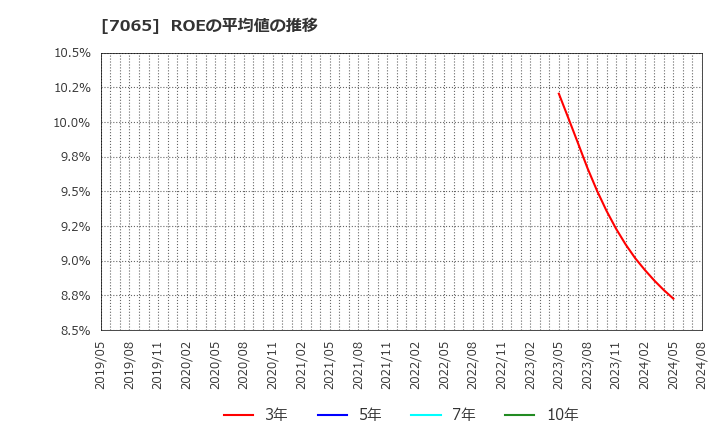 7065 ユーピーアール(株): ROEの平均値の推移