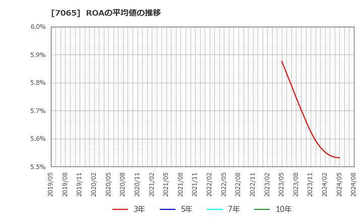 7065 ユーピーアール(株): ROAの平均値の推移