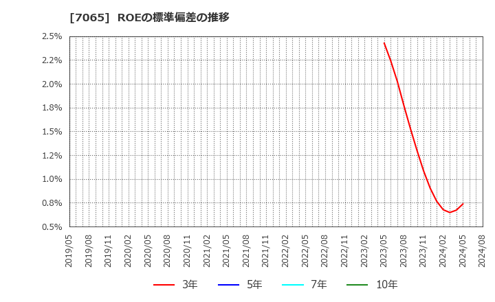 7065 ユーピーアール(株): ROEの標準偏差の推移