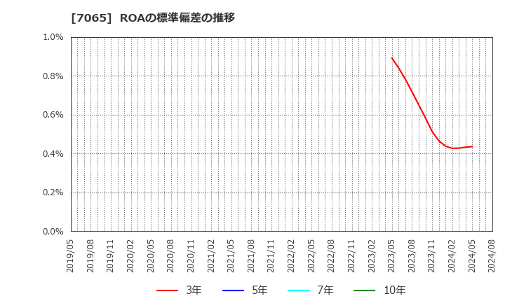 7065 ユーピーアール(株): ROAの標準偏差の推移