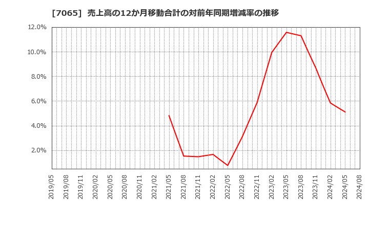 7065 ユーピーアール(株): 売上高の12か月移動合計の対前年同期増減率の推移