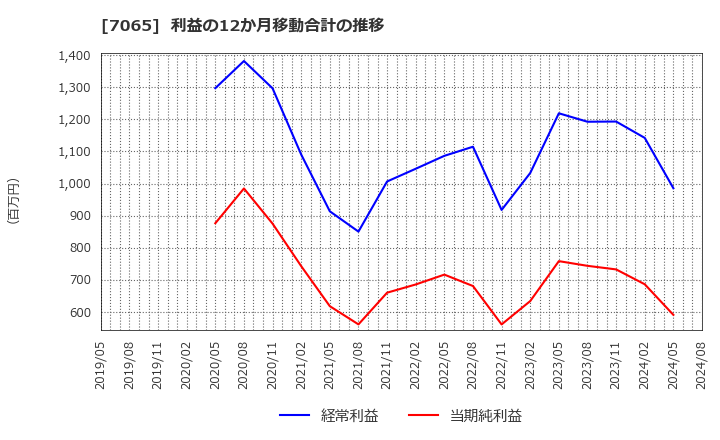 7065 ユーピーアール(株): 利益の12か月移動合計の推移