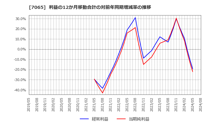 7065 ユーピーアール(株): 利益の12か月移動合計の対前年同期増減率の推移