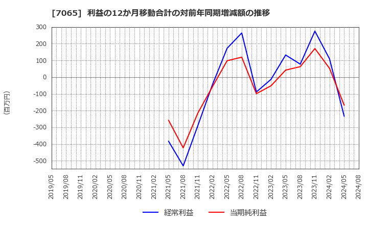 7065 ユーピーアール(株): 利益の12か月移動合計の対前年同期増減額の推移