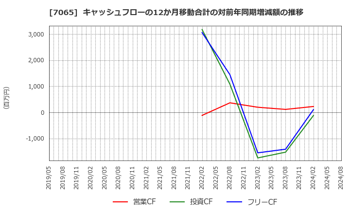 7065 ユーピーアール(株): キャッシュフローの12か月移動合計の対前年同期増減額の推移