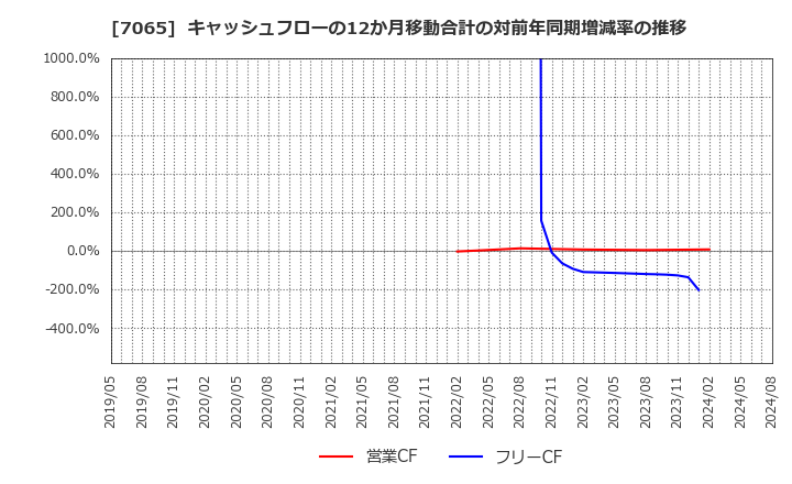 7065 ユーピーアール(株): キャッシュフローの12か月移動合計の対前年同期増減率の推移