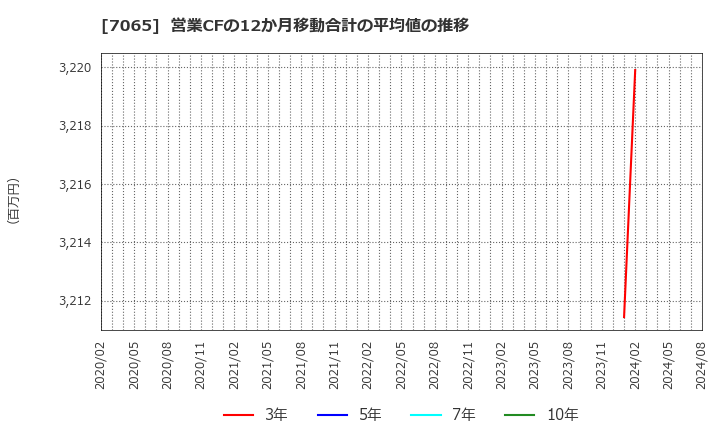 7065 ユーピーアール(株): 営業CFの12か月移動合計の平均値の推移