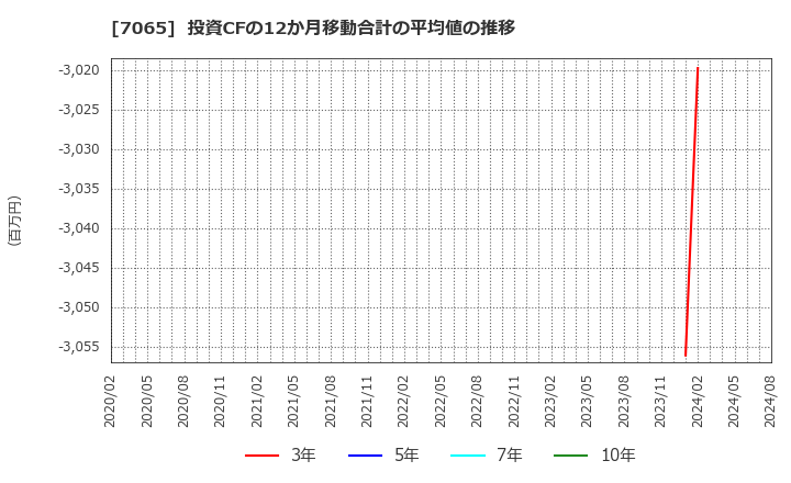 7065 ユーピーアール(株): 投資CFの12か月移動合計の平均値の推移