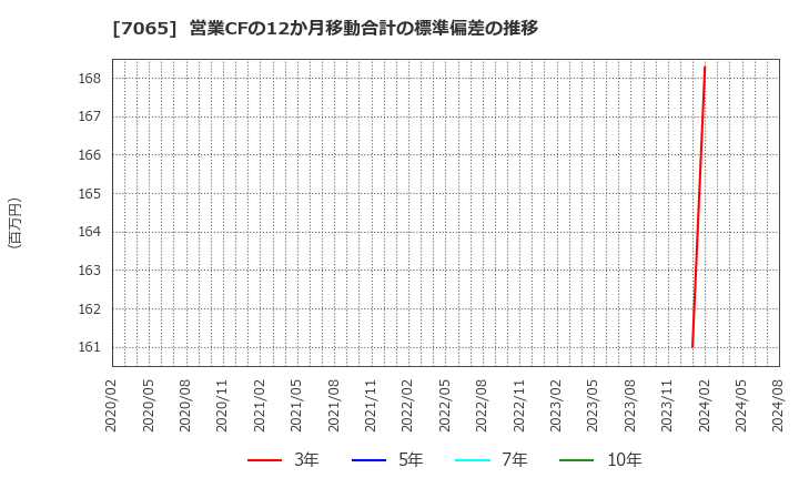 7065 ユーピーアール(株): 営業CFの12か月移動合計の標準偏差の推移