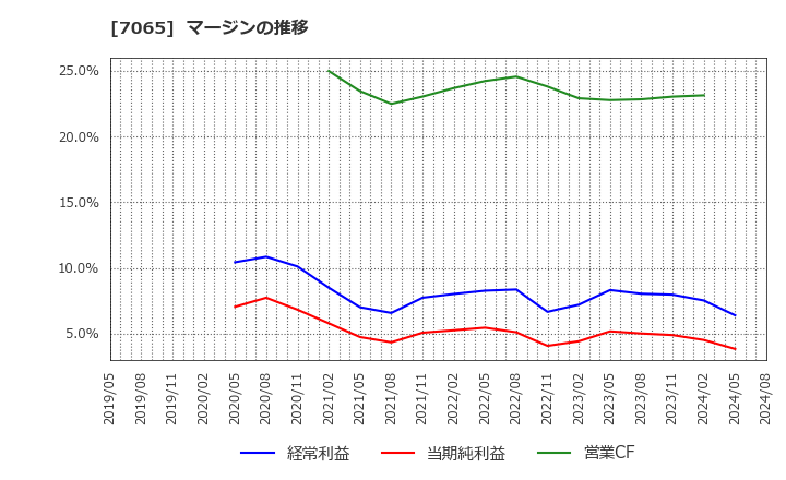 7065 ユーピーアール(株): マージンの推移
