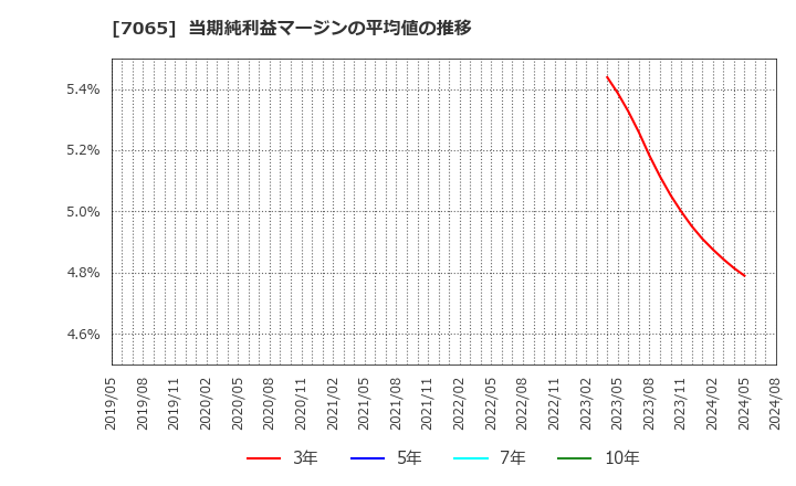 7065 ユーピーアール(株): 当期純利益マージンの平均値の推移