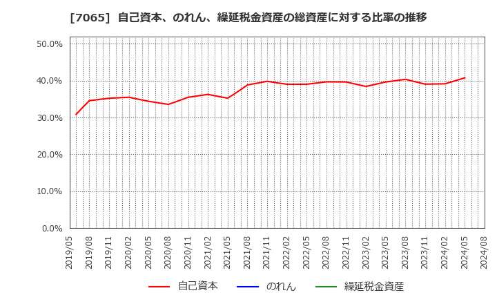 7065 ユーピーアール(株): 自己資本、のれん、繰延税金資産の総資産に対する比率の推移