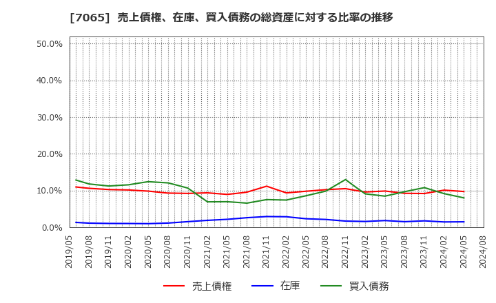 7065 ユーピーアール(株): 売上債権、在庫、買入債務の総資産に対する比率の推移