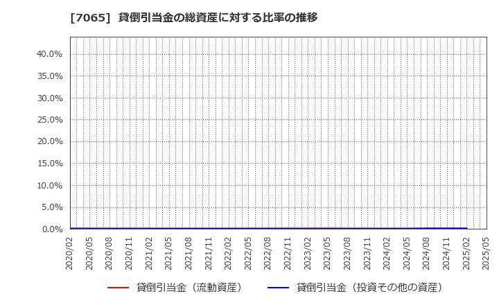 7065 ユーピーアール(株): 貸倒引当金の総資産に対する比率の推移