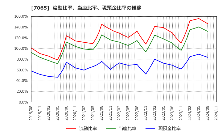 7065 ユーピーアール(株): 流動比率、当座比率、現預金比率の推移