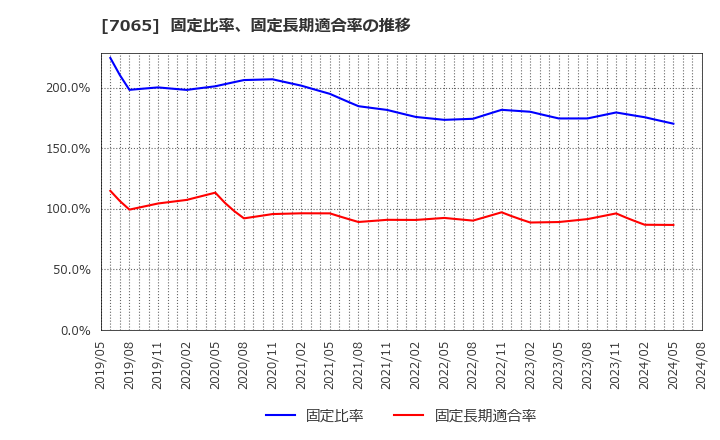 7065 ユーピーアール(株): 固定比率、固定長期適合率の推移