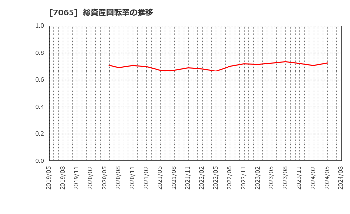 7065 ユーピーアール(株): 総資産回転率の推移