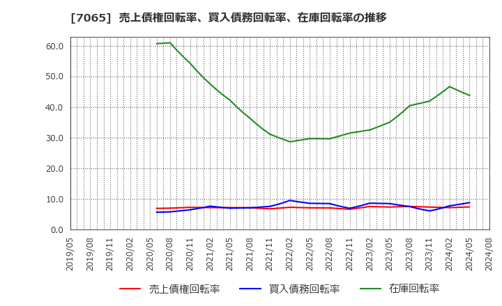 7065 ユーピーアール(株): 売上債権回転率、買入債務回転率、在庫回転率の推移