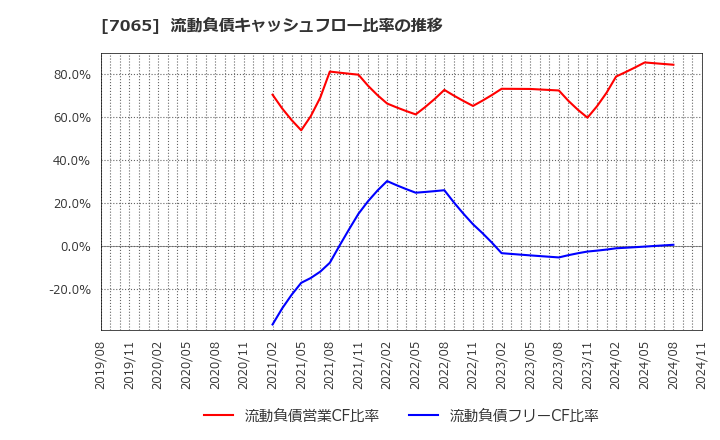 7065 ユーピーアール(株): 流動負債キャッシュフロー比率の推移