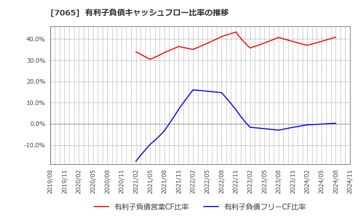 7065 ユーピーアール(株): 有利子負債キャッシュフロー比率の推移