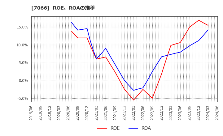 7066 (株)ピアズ: ROE、ROAの推移