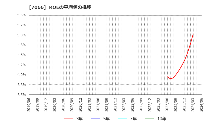 7066 (株)ピアズ: ROEの平均値の推移
