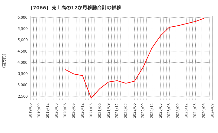 7066 (株)ピアズ: 売上高の12か月移動合計の推移