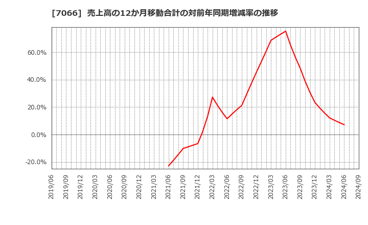 7066 (株)ピアズ: 売上高の12か月移動合計の対前年同期増減率の推移