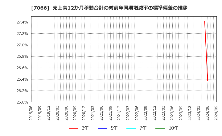 7066 (株)ピアズ: 売上高12か月移動合計の対前年同期増減率の標準偏差の推移